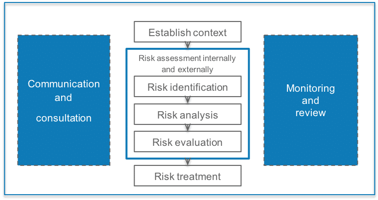 A diagram of the risk management process