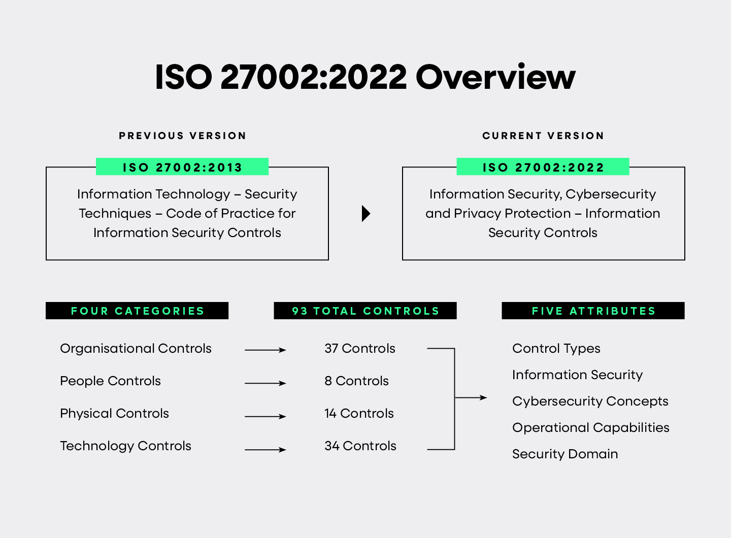 ISO 27002:2022 Overview