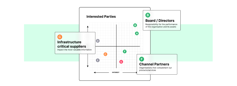 Visually map and manage interested parties to ensure their needs are clearly addressed.