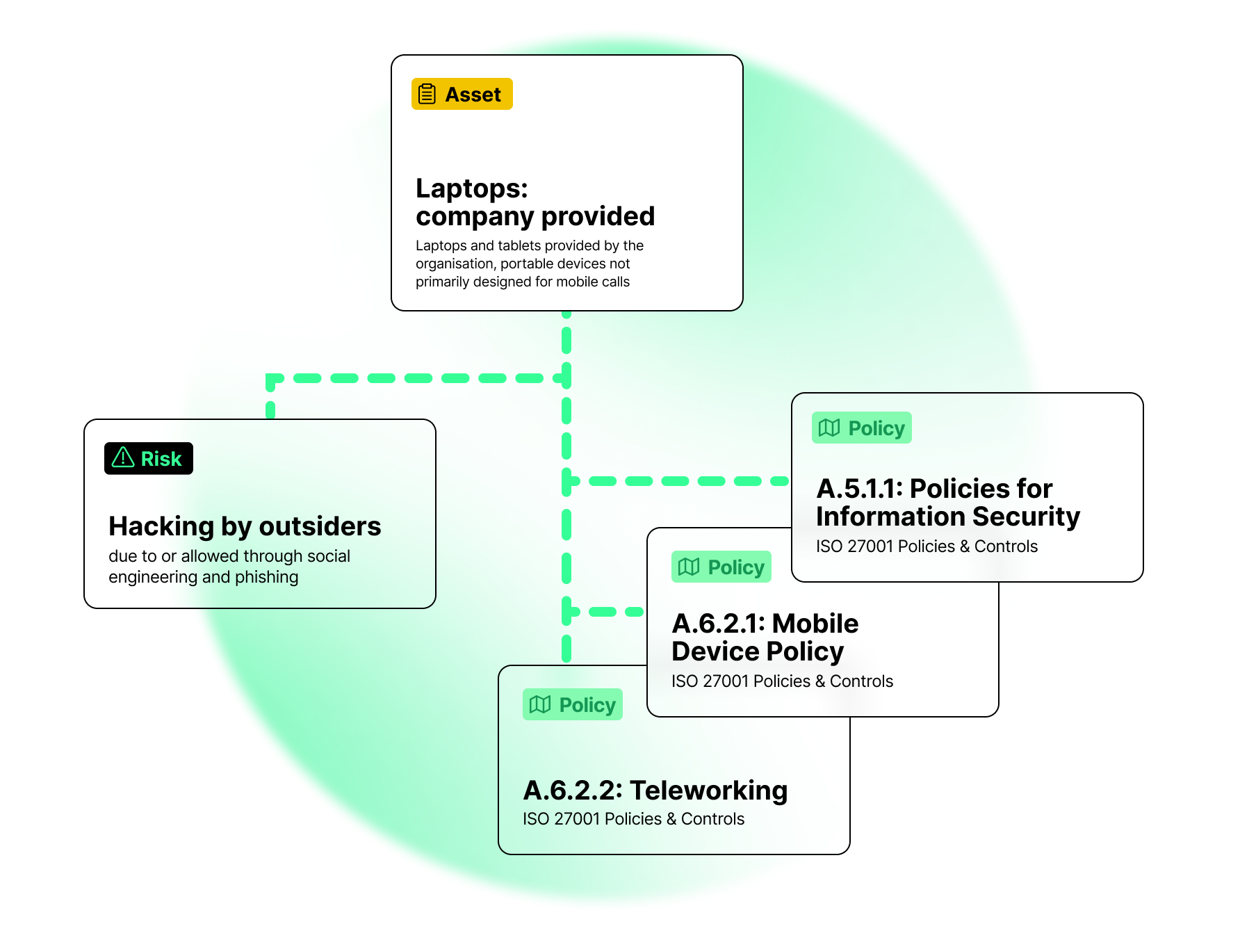 In ISMS.online, you can easily link your assets to risks, controls, processes, and even external asset management tools.