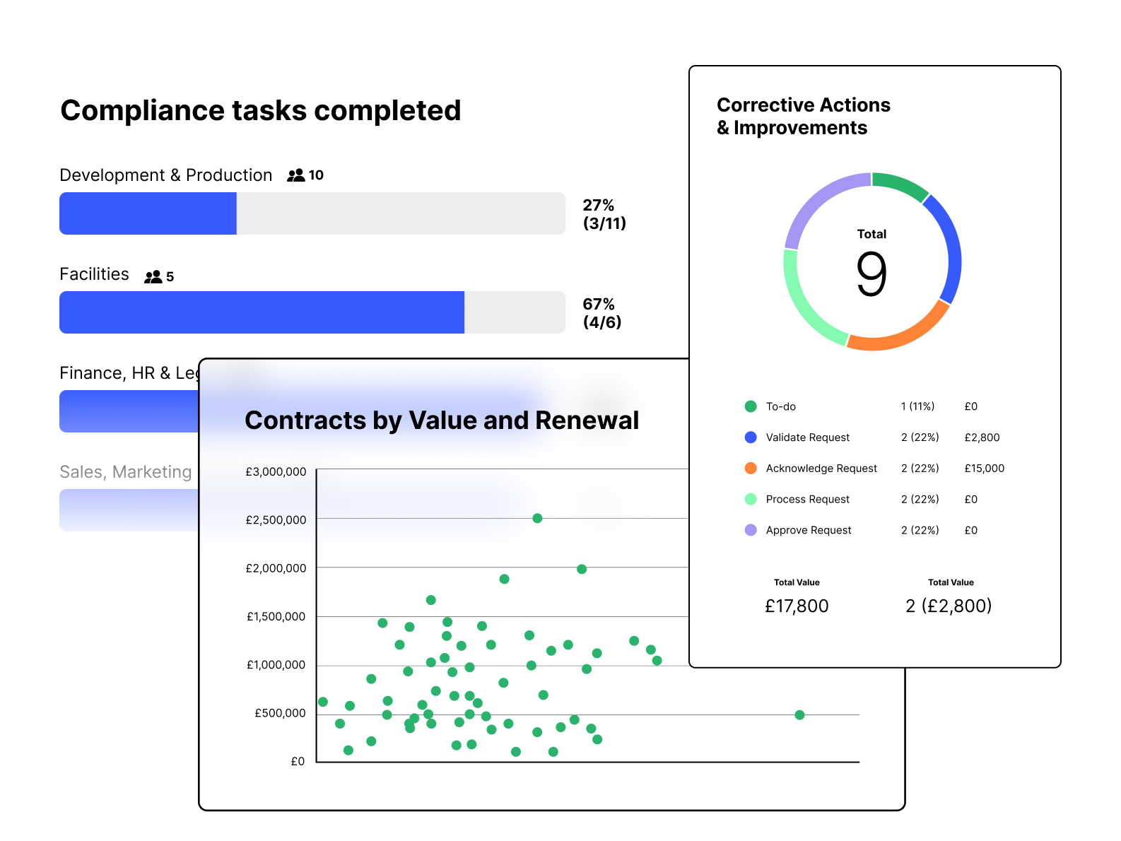 Track how suppliers are managing your data, view threats and risks, monitor staff compliance in real time and much more.