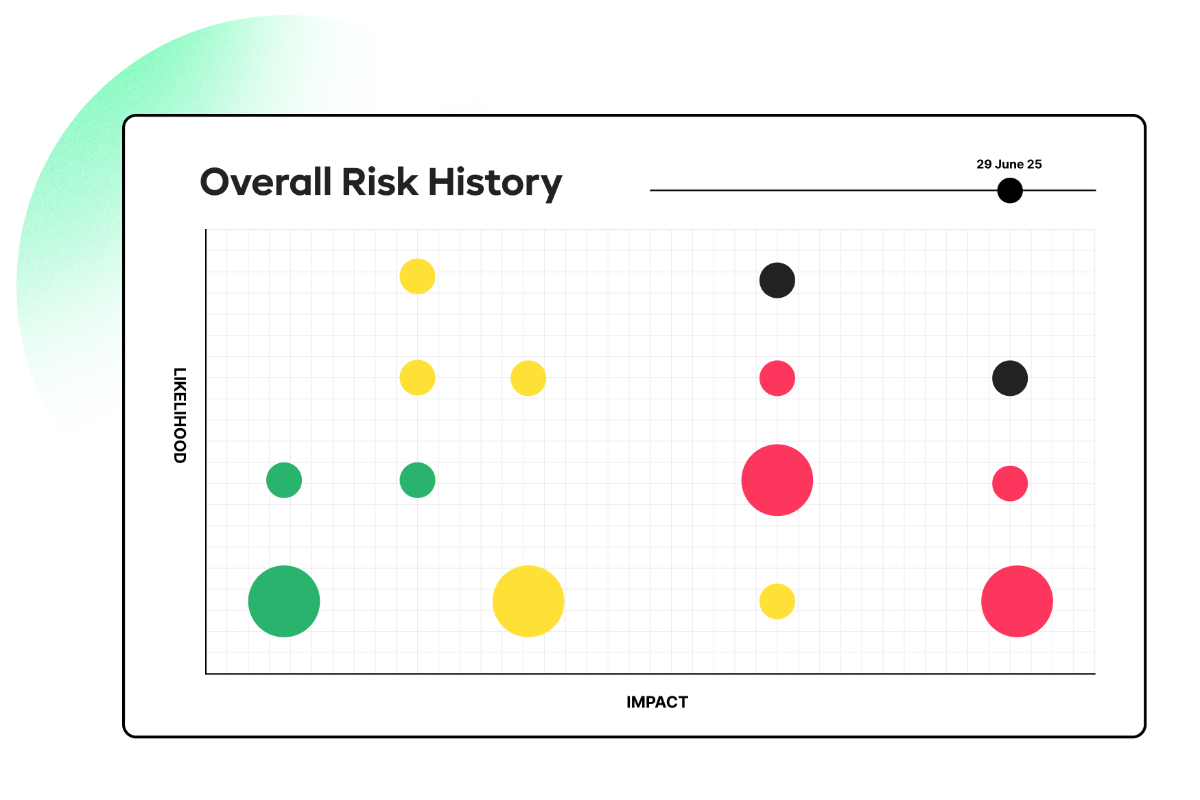 Use ISMS.online's risk history to see risk trends, and get a vivid picture of your risk landscape.