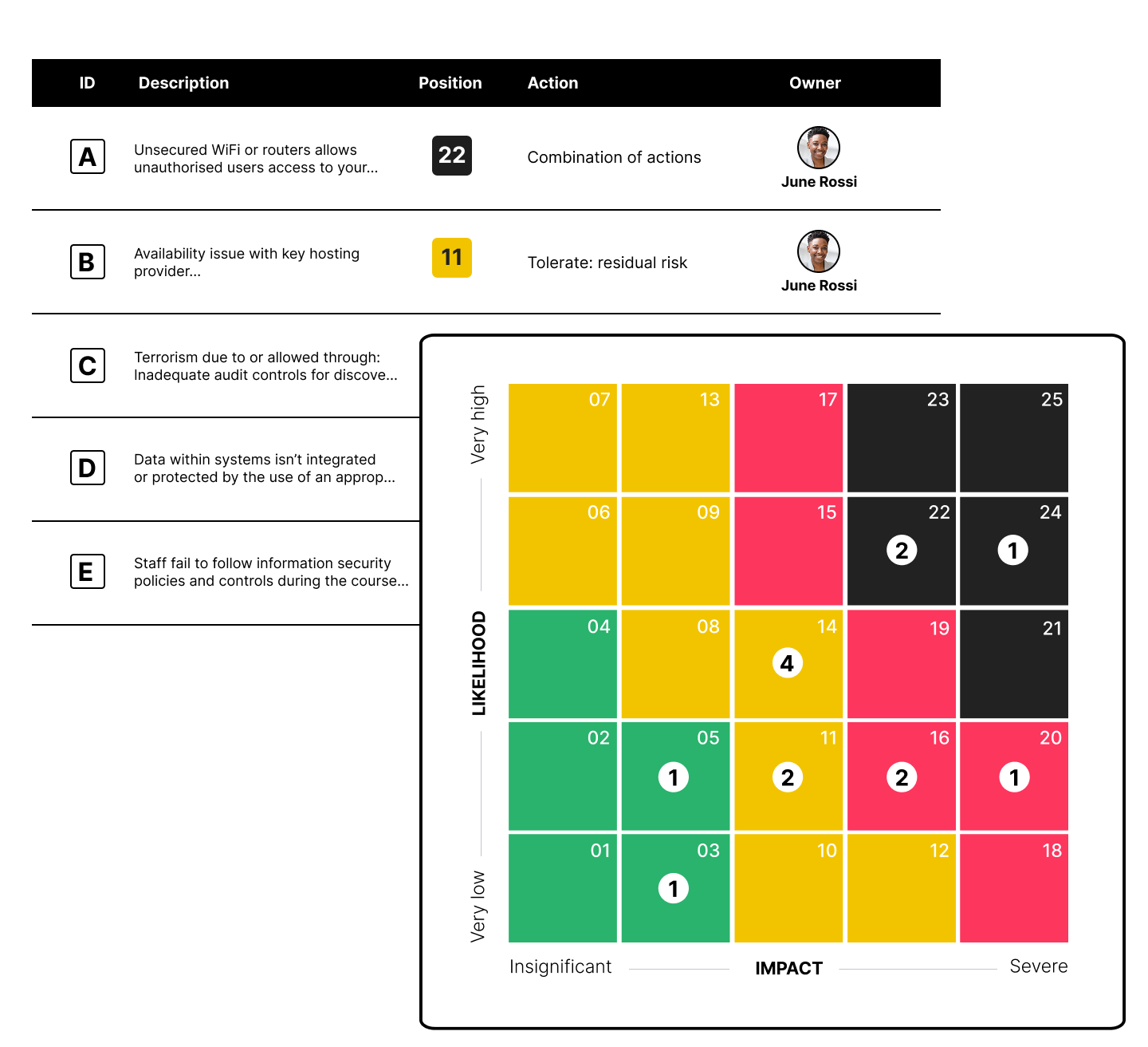 Get a clear view of your main threats and opportunities with the dynamic risk map