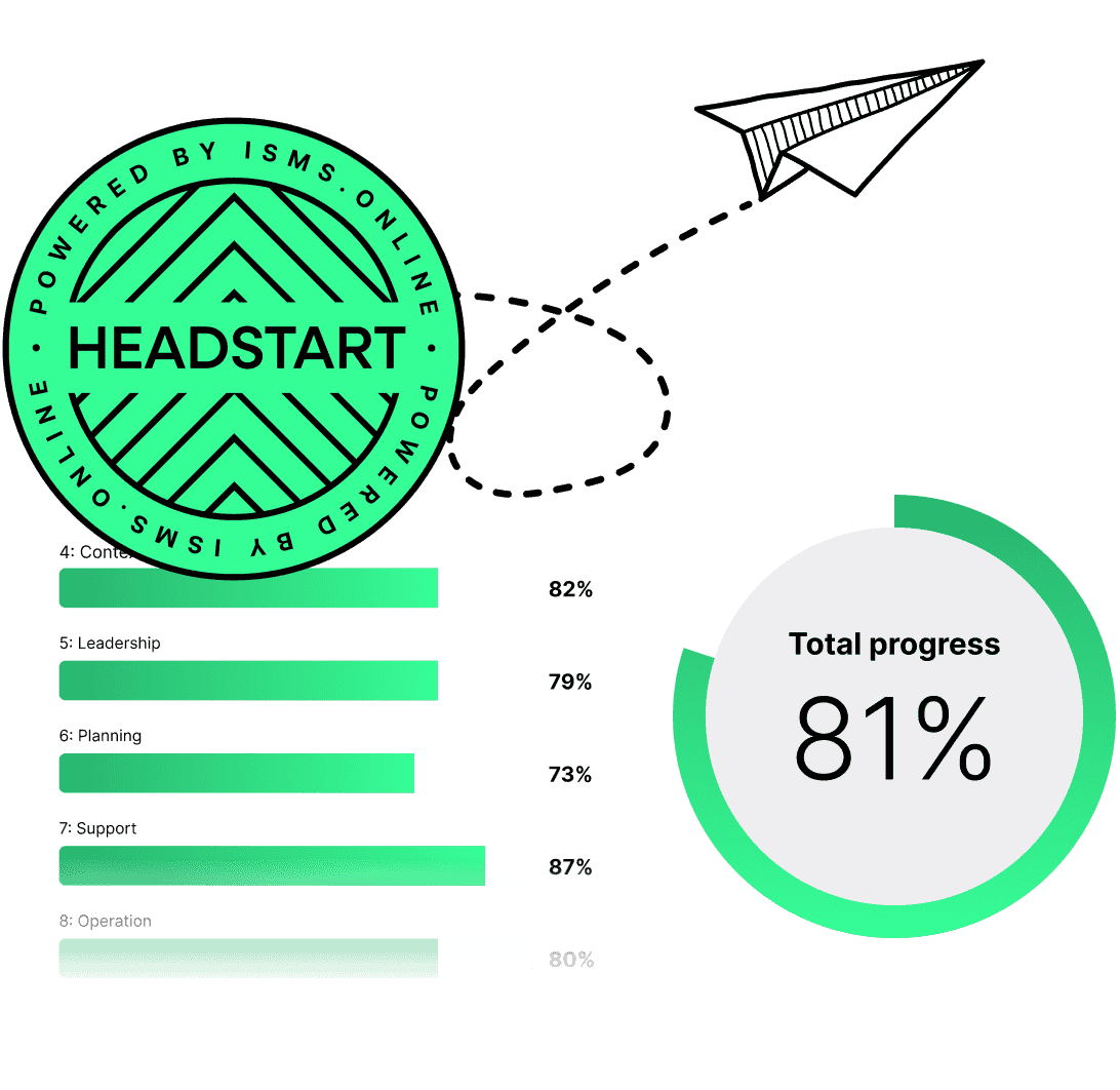 In ISMS.online, we’ve done the hard work for you, giving you an 81% Headstart from the moment you log on.